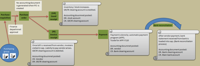 SAP Procure to Pay Process (FI related Transactions)